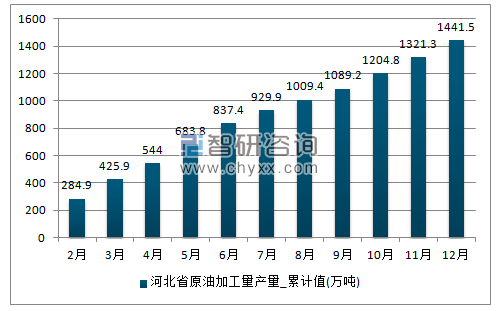 2017年1-12月河北省原油加工量累计产量