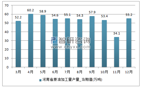 2017年1-12月河南省原油加工量单月产量