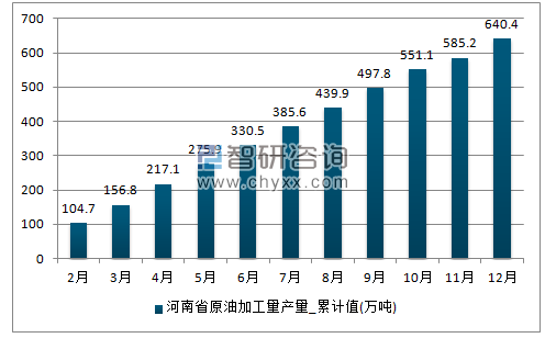 2017年1-12月河南省原油加工量累计产量