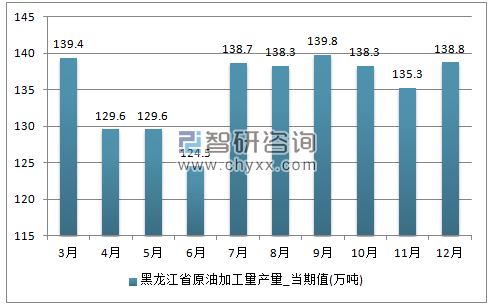 2017年1-12月黑龙江省原油加工量单月产量