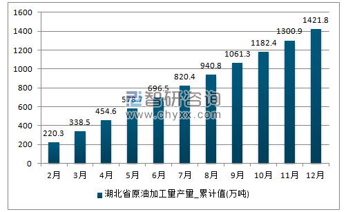 2017年1-12月湖北省原油加工量累计产量