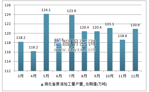 2017年1-12月湖北省原油加工量单月产量