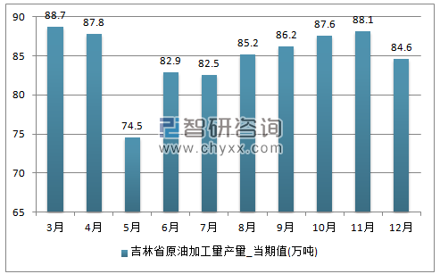 2017年1-12月吉林省原油加工量单月产量