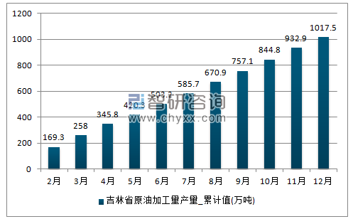 2017年1-12月吉林省原油加工量累计产量