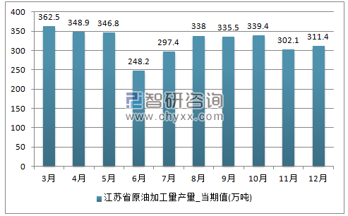 2017年1-12月江苏省原油加工量单月产量