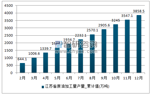 2017年1-12月江苏省原油加工量累计产量