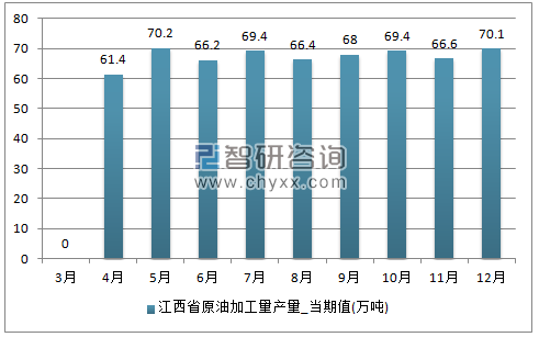 2017年1-12月江西省原油加工量单月产量