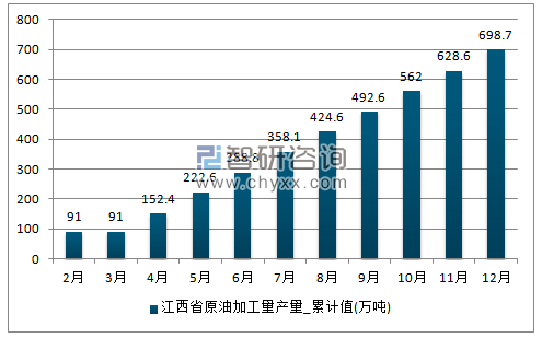 2017年1-12月江西省原油加工量累计产量
