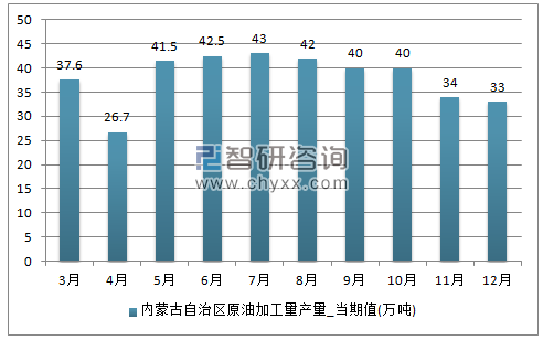 2017年1-12月内蒙古自治区原油加工量单月产量