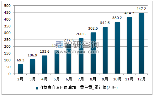 2017年1-12月内蒙古自治区原油加工量累计产量
