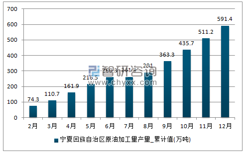 2017年1-12月宁夏回族自治区原油加工量累计产量