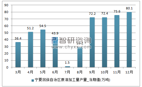 2017年1-12月宁夏回族自治区原油加工量单月产量