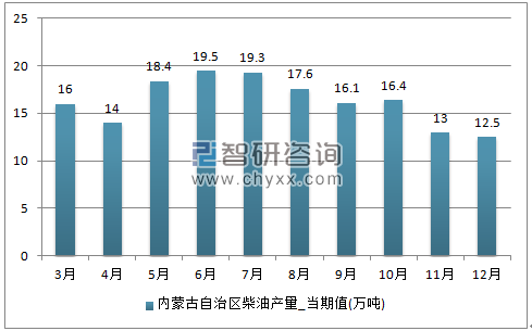 2017年1-12月内蒙古自治区柴油单月产量