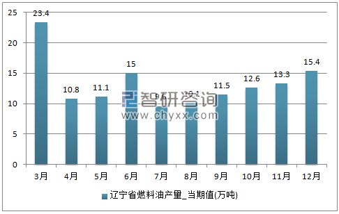 2017年1-12月辽宁省燃料油单月产量