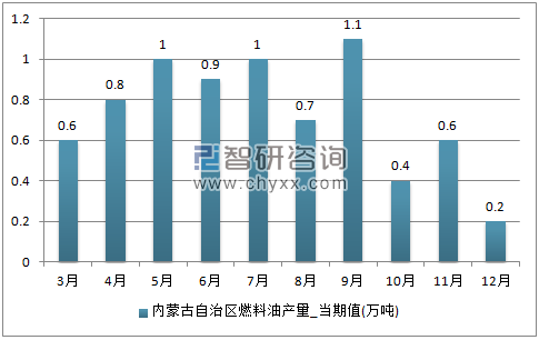 2017年1-12月内蒙古自治区燃料油单月产量