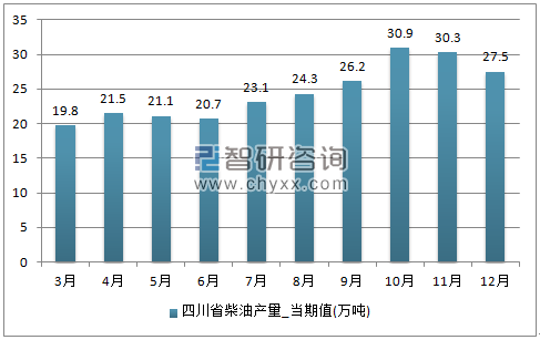 2017年1-12月四川省柴油单月产量