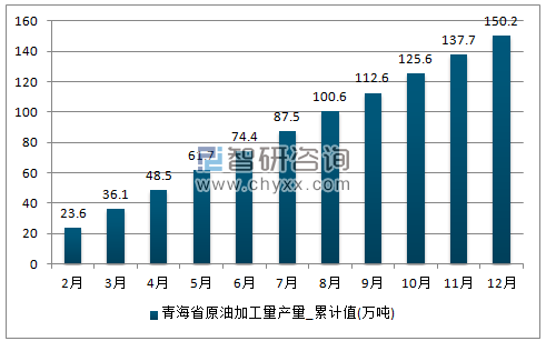 2017年1-12月青海省原油加工量累计产量