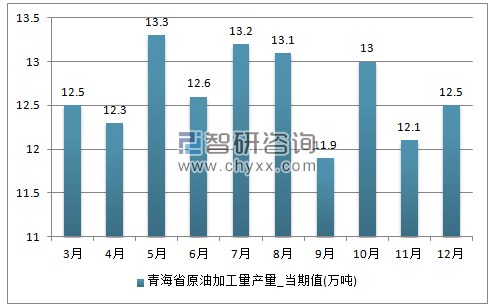 2017年1-12月青海省原油加工量单月产量