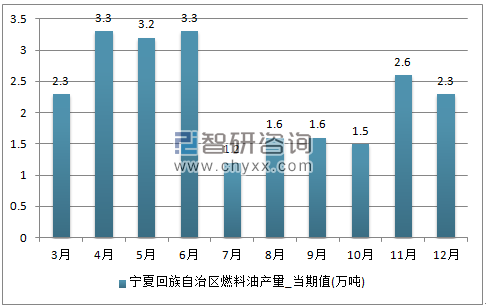 2017年1-12月宁夏回族自治区燃料油单月产量