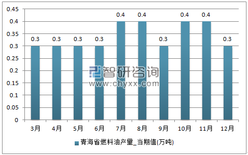2017年1-12月青海省燃料油单月产量
