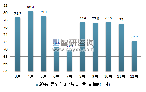 2017年1-12月新疆维吾尔自治区柴油单月产量