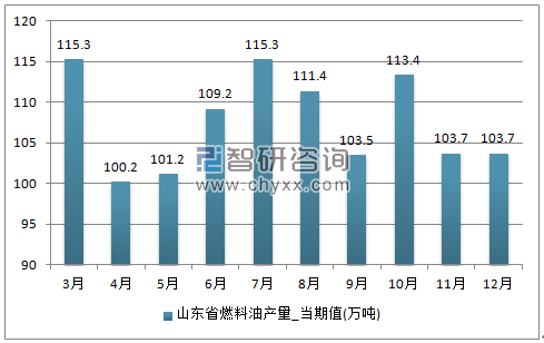 2017年1-12月山东省燃料油单月产量