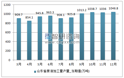2017年1-12月山东省原油加工量单月产量