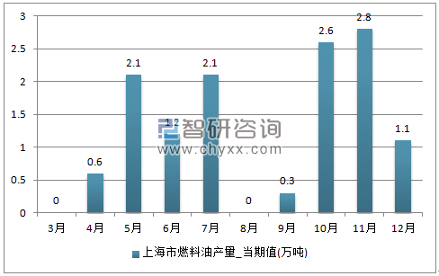 2017年1-12月上海市燃料油单月产量