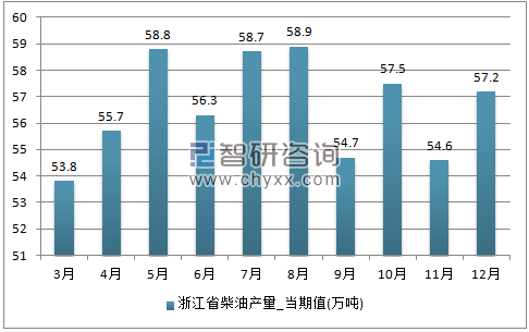 2017年1-12月浙江省柴油单月产量