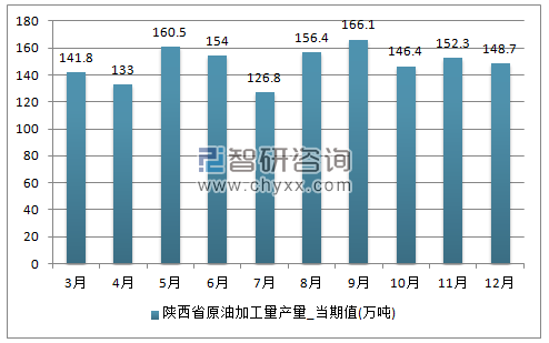 2017年1-12月陕西省原油加工量单月产量
