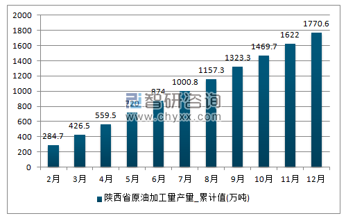 2017年1-12月陕西省原油加工量累计产量