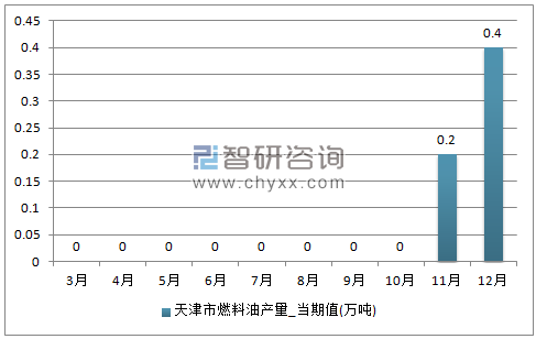 2017年1-12月天津市燃料油单月产量