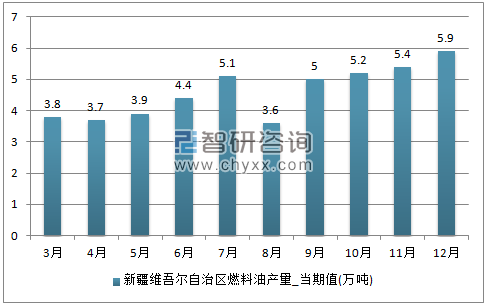 2017年1-12月新疆维吾尔自治区燃料油单月产量