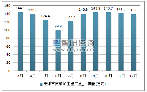 2017年1-12月天津市原油加工量单月产量