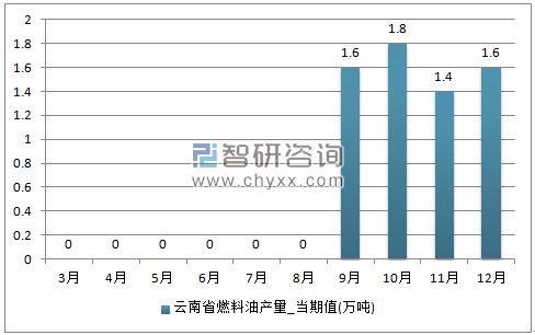 2017年1-12月云南省燃料油单月产量
