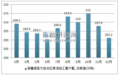 2017年1-12月新疆维吾尔自治区原油加工量单月产量