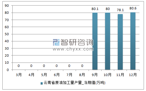 2017年1-12月云南省原油加工量单月产量