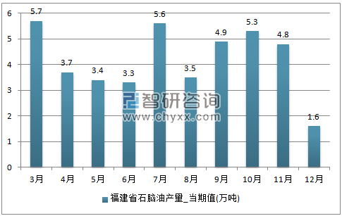 2017年1-12月福建省石脑油单月产量