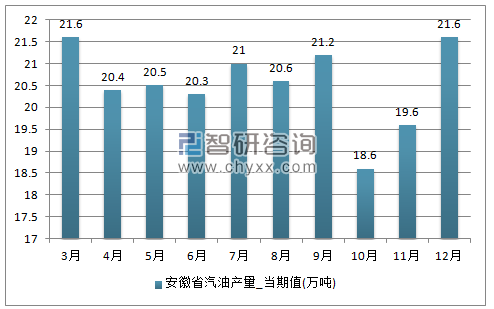 2017年1-12月安徽省汽油单月产量