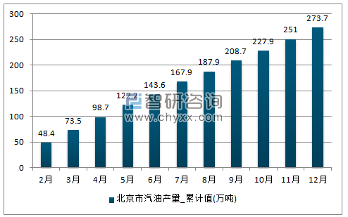 2017年1-12月北京市汽油累计产量