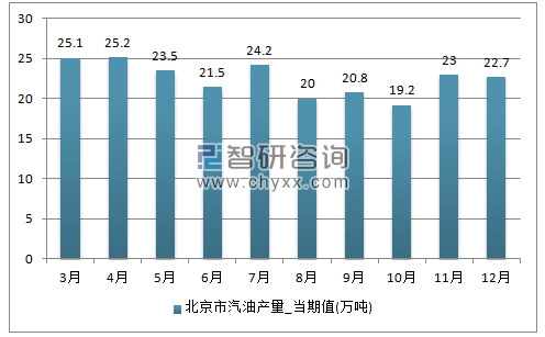 2017年1-12月北京市汽油单月产量