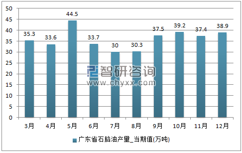 2017年1-12月广东省石脑油单月产量