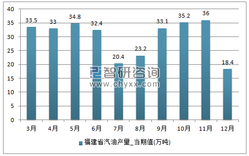 2017年1-12月福建省汽油单月产量