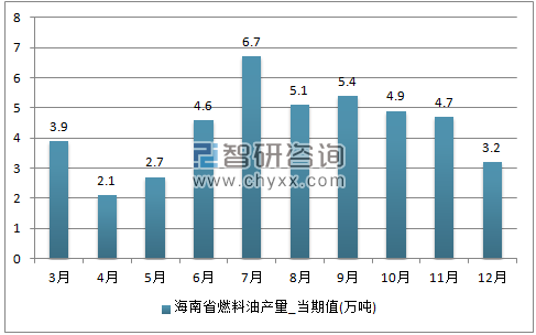 2017年1-12月海南省燃料油单月产量