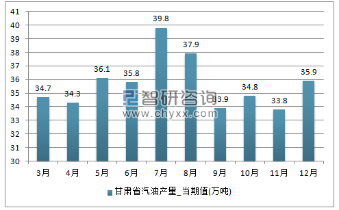 2017年1-12月甘肃省汽油单月产量
