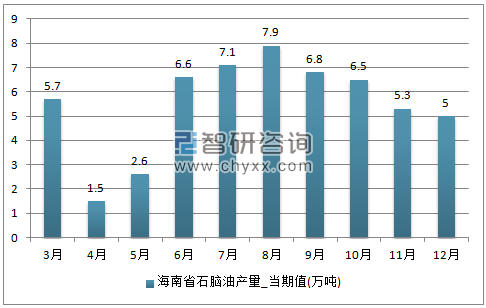 2017年1-12月海南省石脑油单月产量