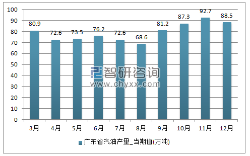 2017年1-12月广东省汽油单月产量