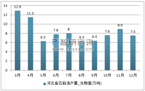 2017年1-12月河北省石脑油单月产量