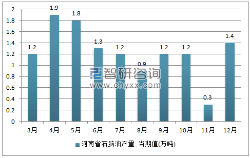 2017年1-12月河南省石脑油单月产量