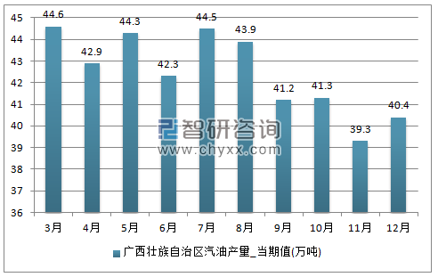 2017年1-12月广西壮族自治区汽油单月产量